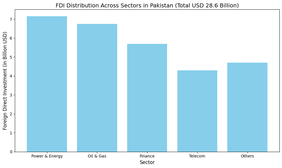 foreign direct investment in pakistan